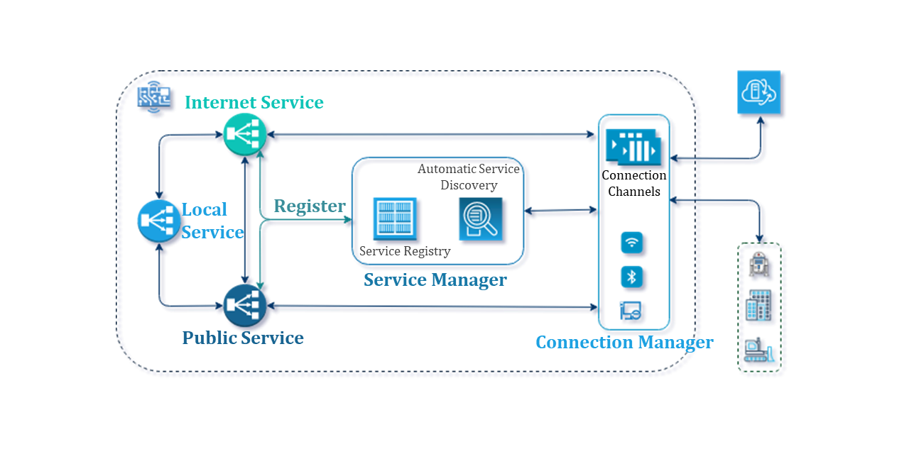 Service types and message flow