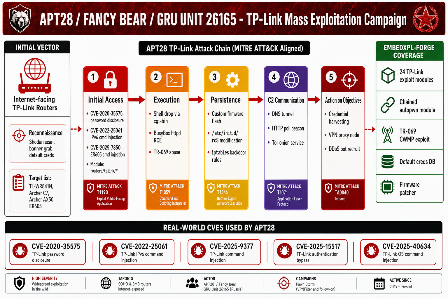 TP-Link APT28 Attack Surface