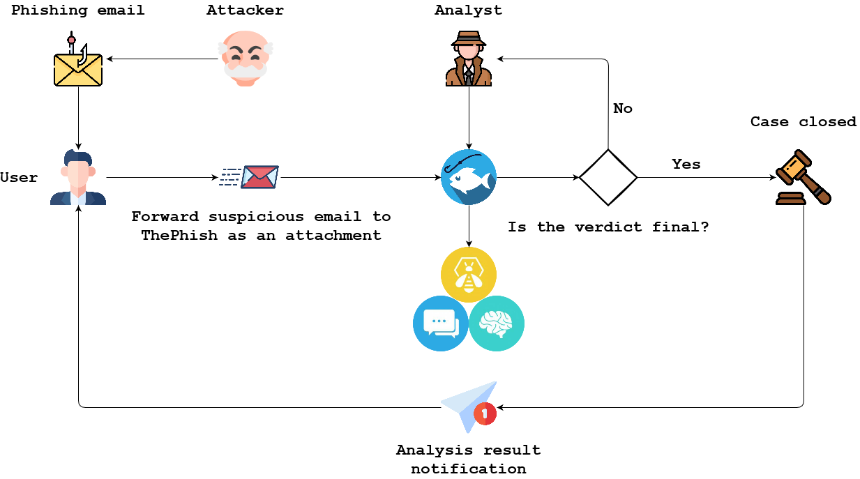 High-level system overview
