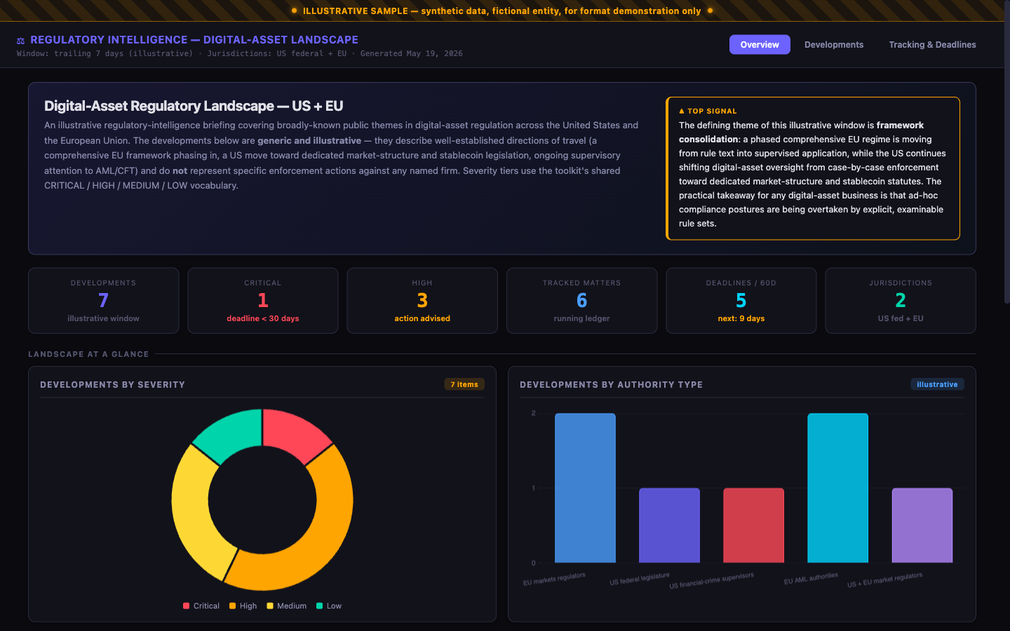 Regulatory landscape dashboard — illustrative sample