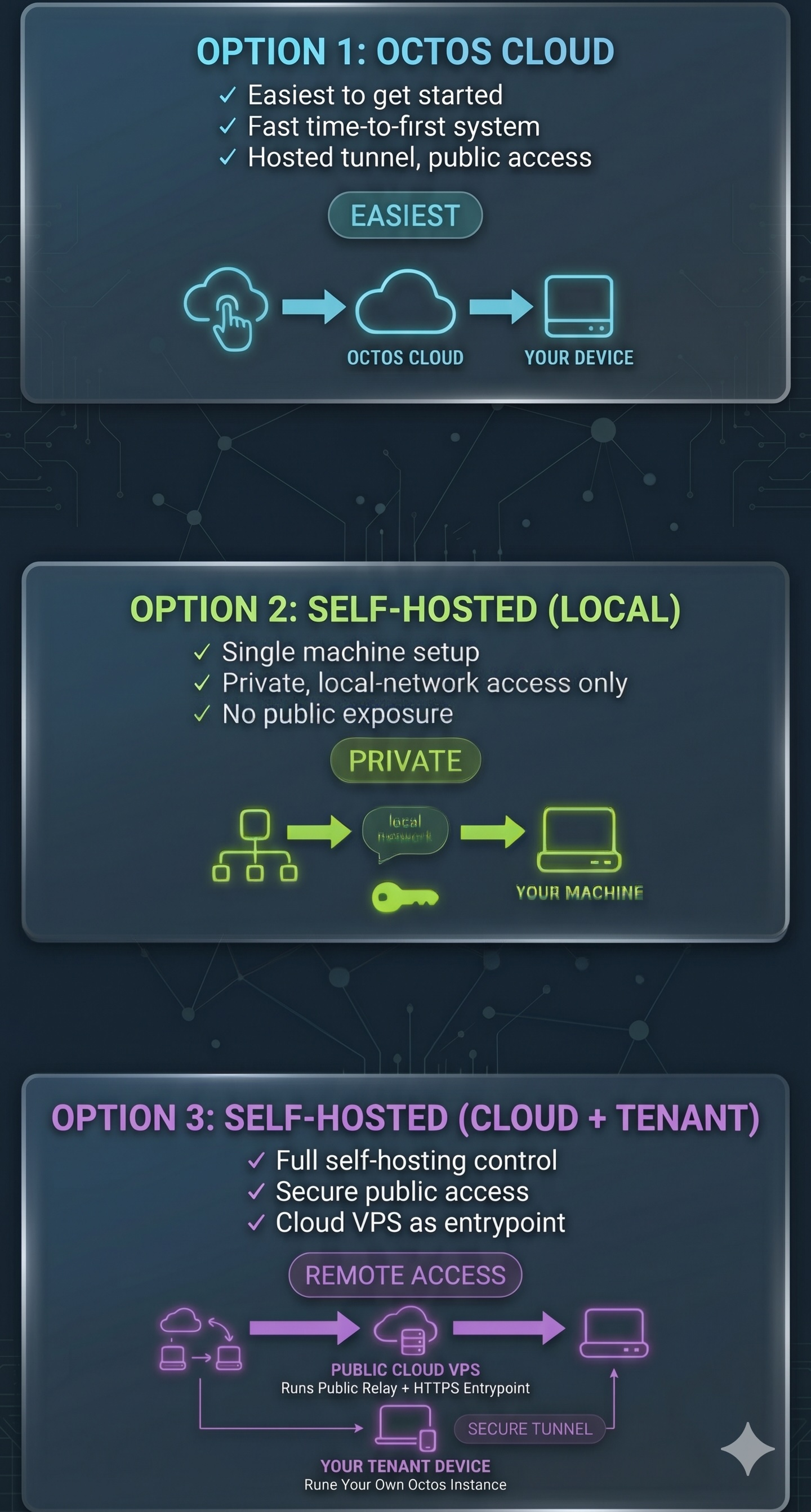 Three ways to run Octos: Octos Cloud signup, self-hosted local-only, and self-hosted cloud plus tenant pair