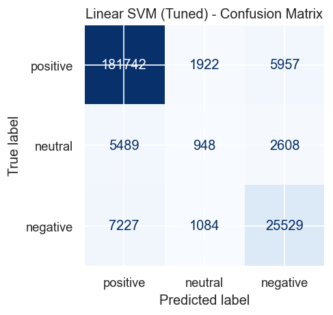 线性 SVM 混淆矩阵