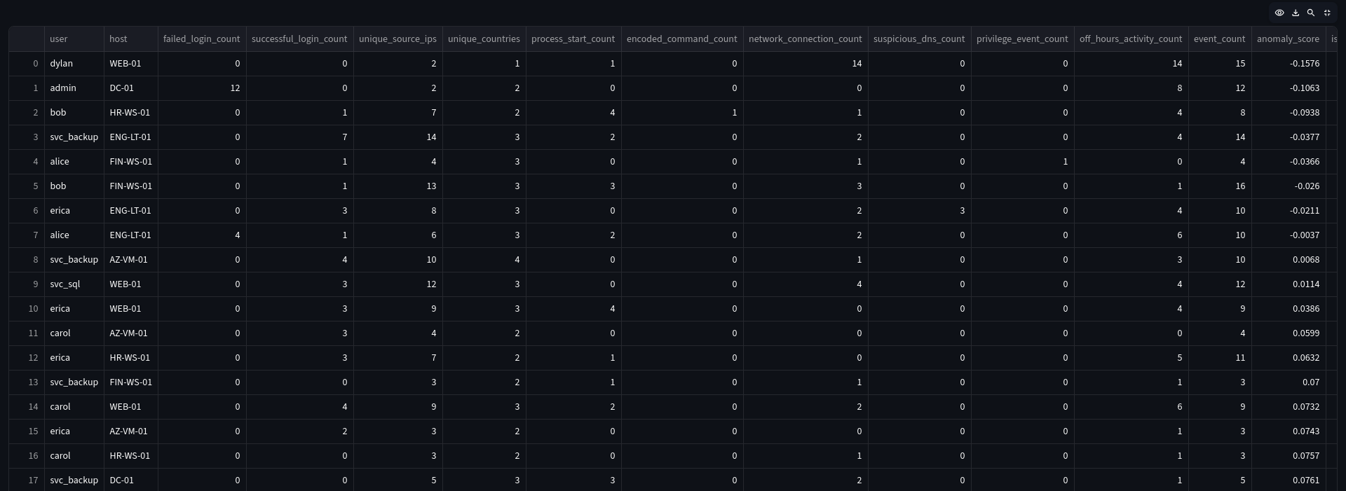 Anomaly Detection