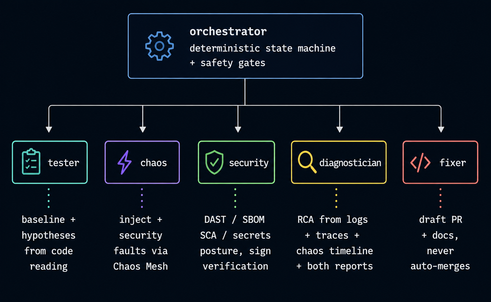 The orchestrator delegating to five agents: tester, chaos, security, diagnostician, fixer — each labelled with its responsibilities