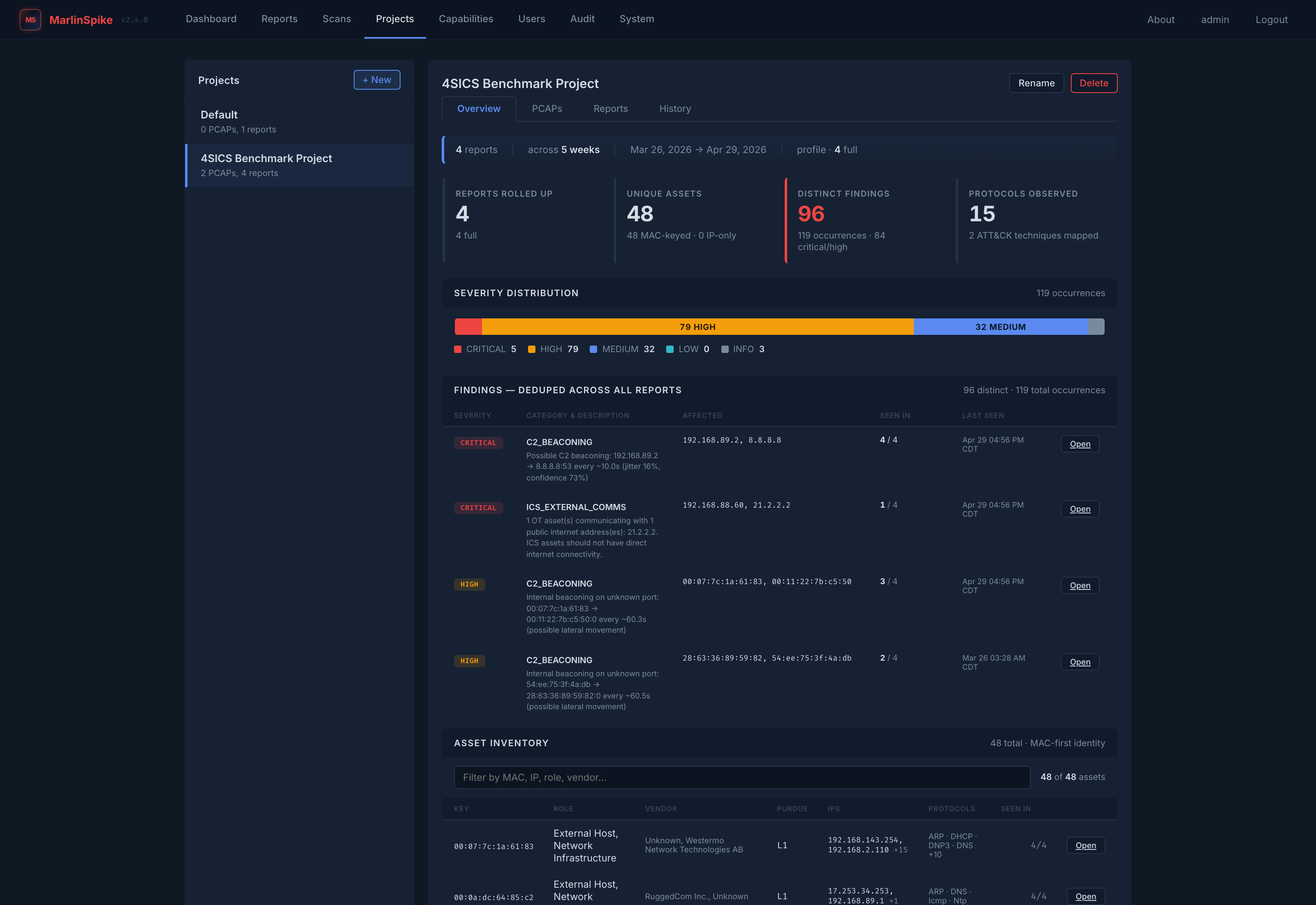 Project Overview tab with 4 reports rolled up — KPI strip, severity bar, deduped findings, asset inventory