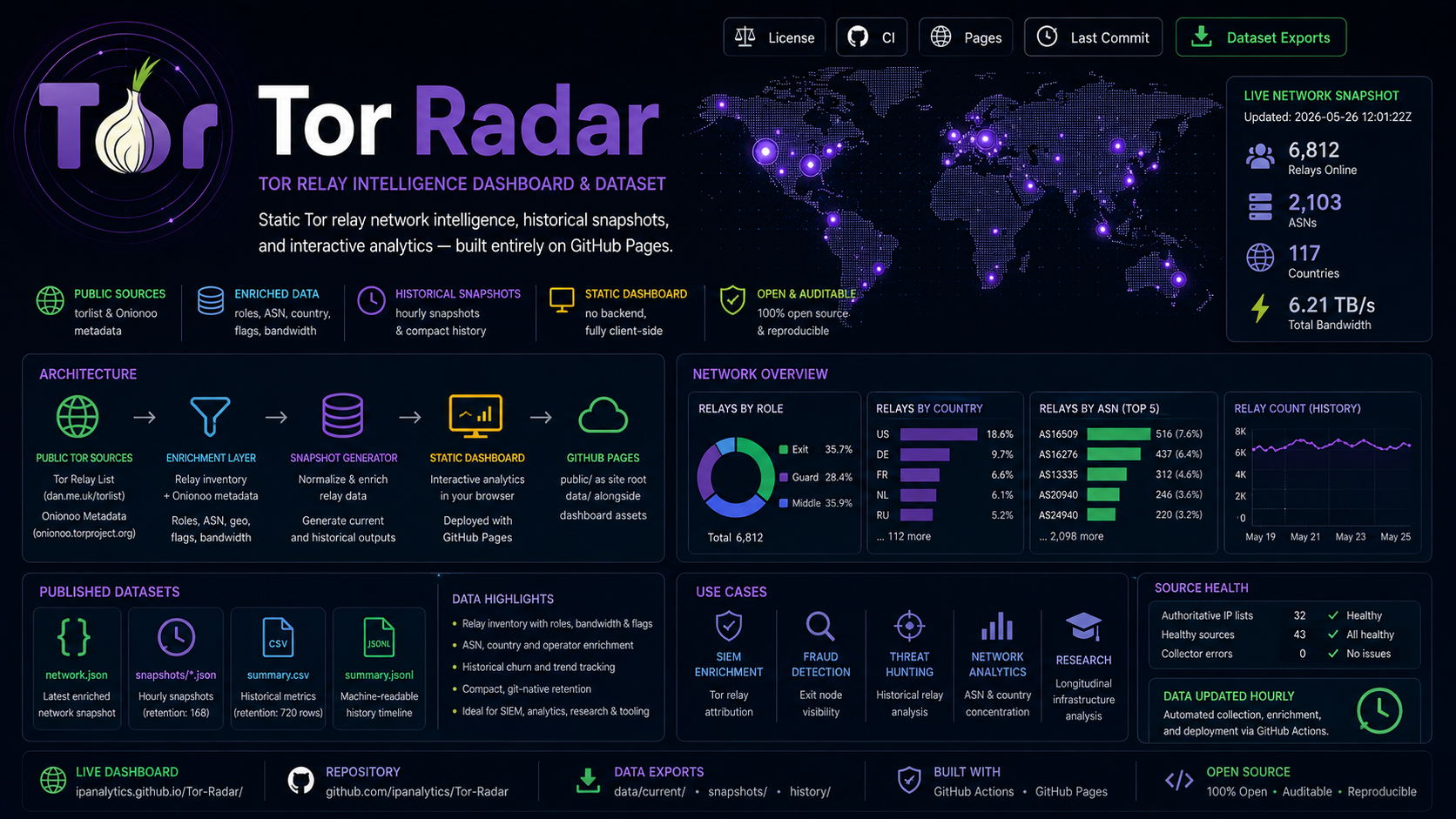 Tor Radar
