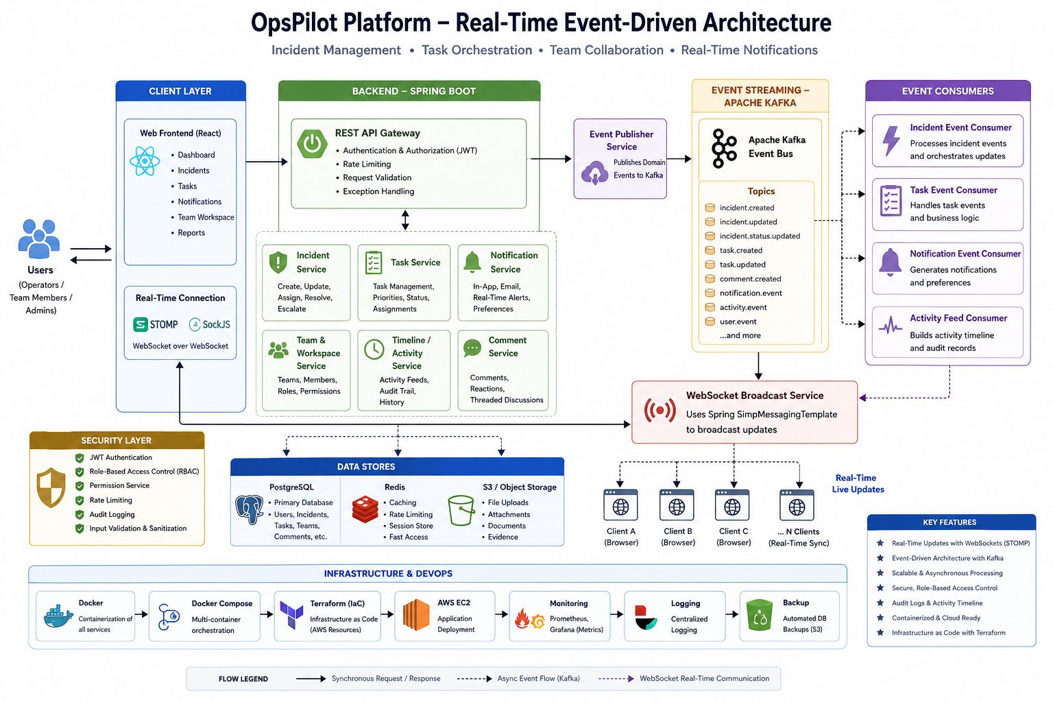 System Architecture