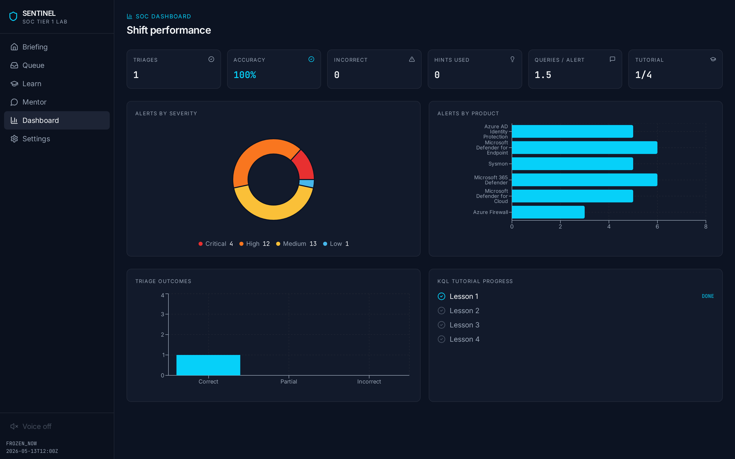 Dashboard with triage accuracy, hints used, alerts by severity and product, tutorial progress