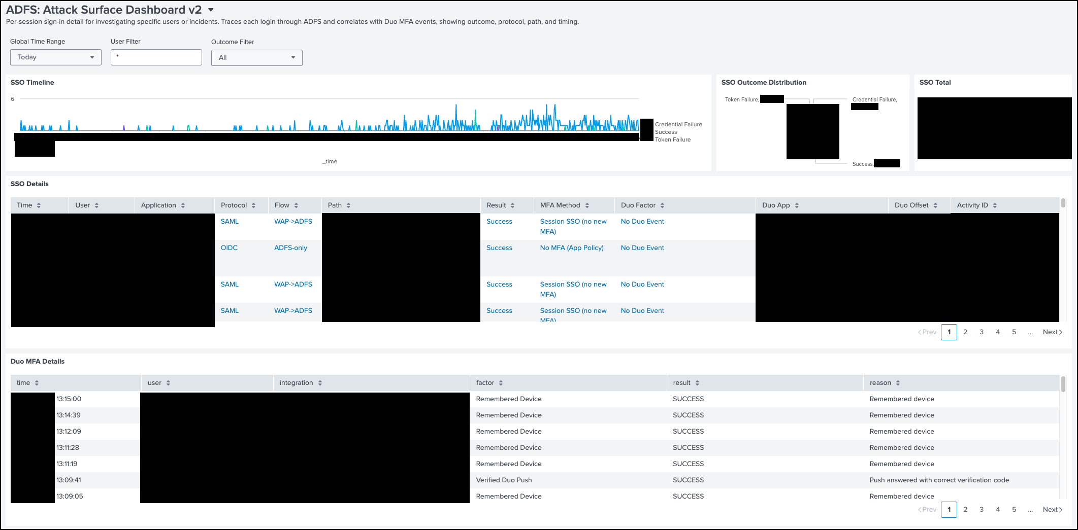 ADFS 攻击面仪表盘——包含 Duo MFA 关联的每次会话登录详情