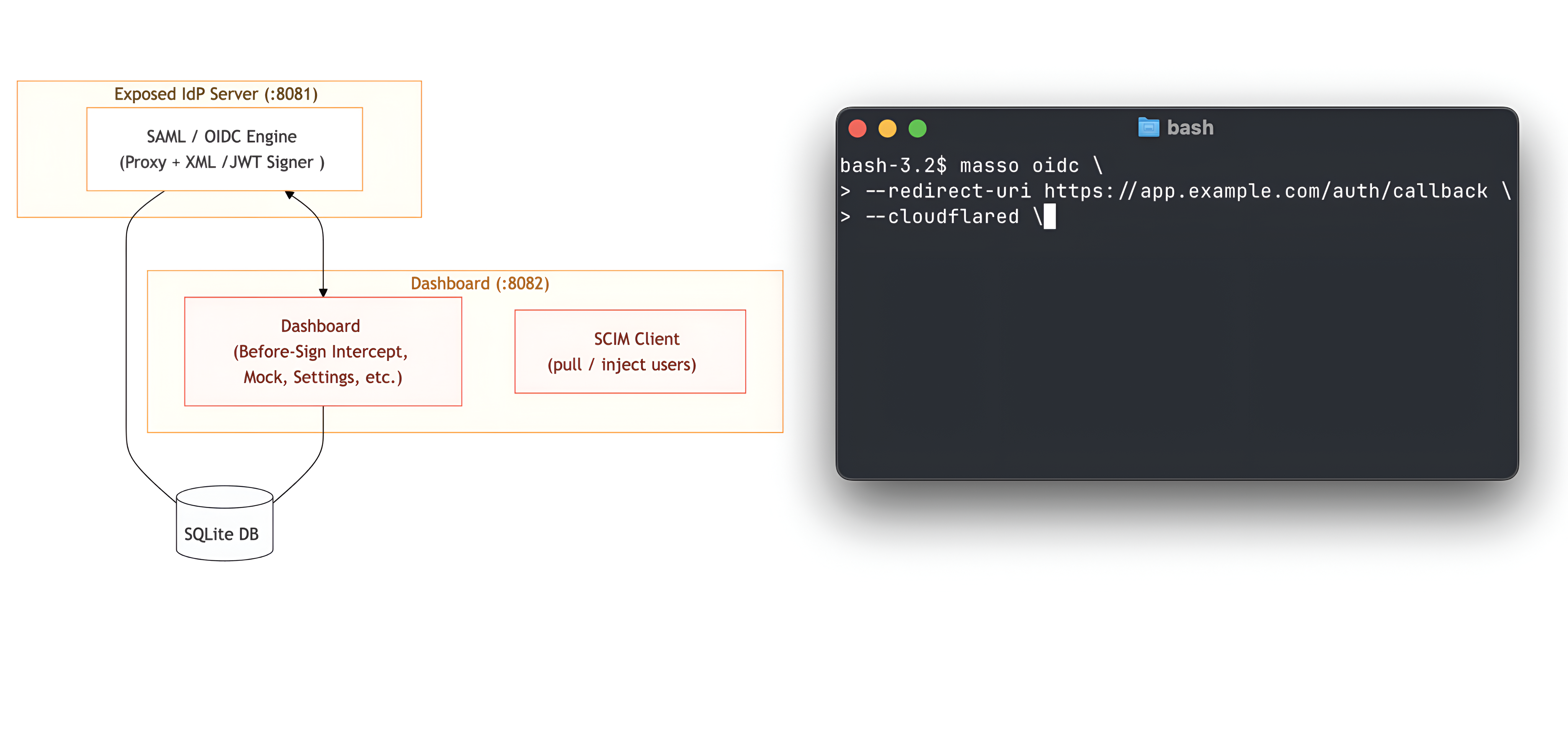 maSSO architecture: IdP on :8081 (SAML/OIDC proxy and signer), dashboard on :8082 (before-sign intercept, mock, settings, SCIM client), SQLite, and example masso oidc CLI with --redirect-uri and --cloudflared