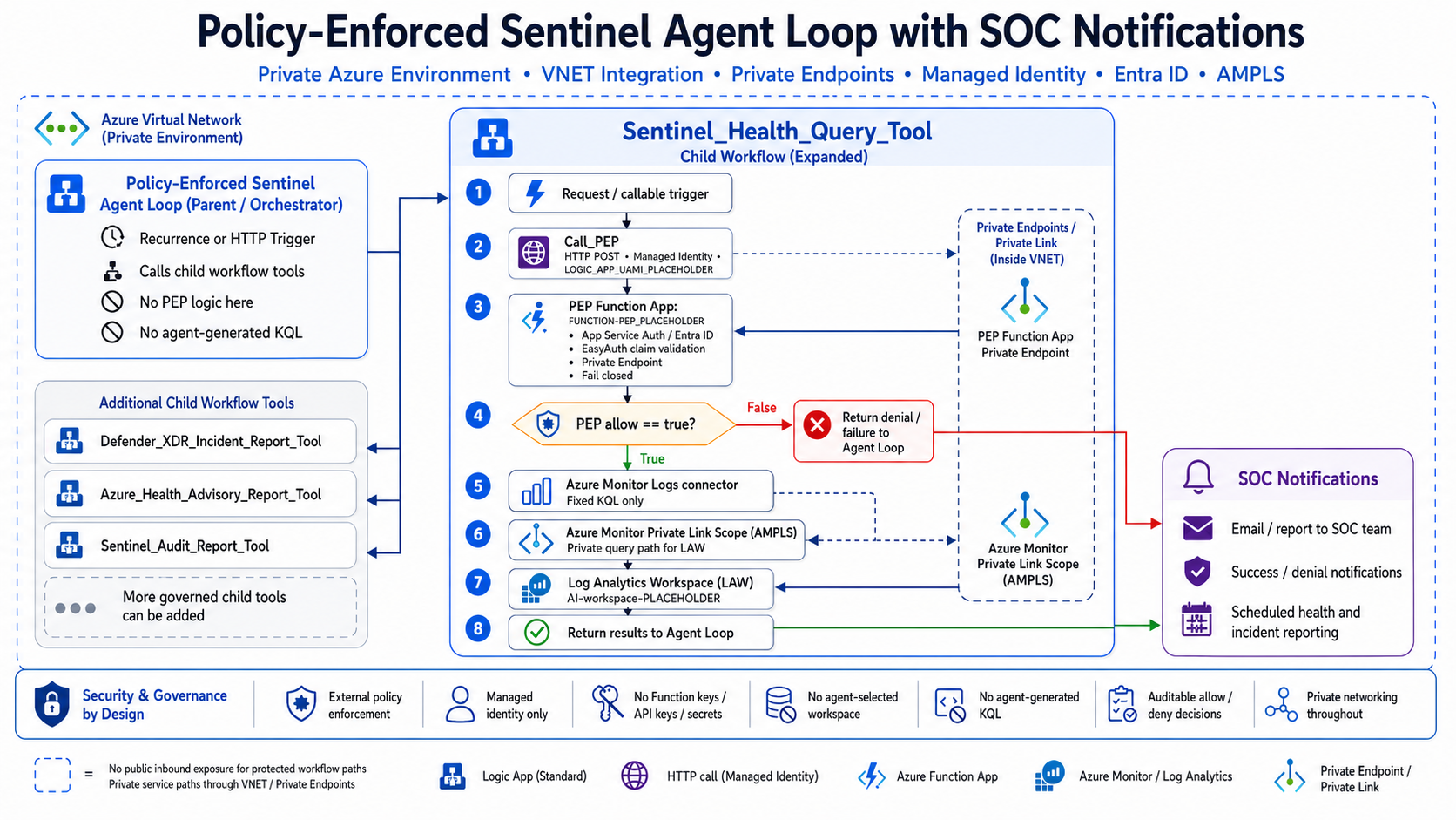 使用 AMPLS 的策略强制执行的 Sentinel 代理循环