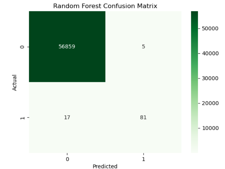 Random Forest Confusion MatrixScreenshot