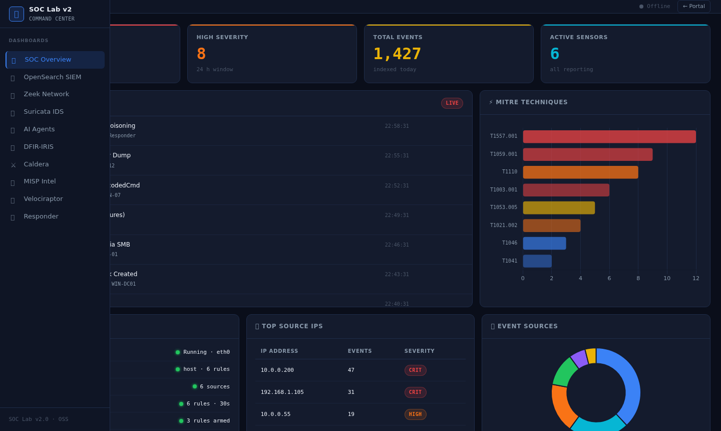 SOC Overview