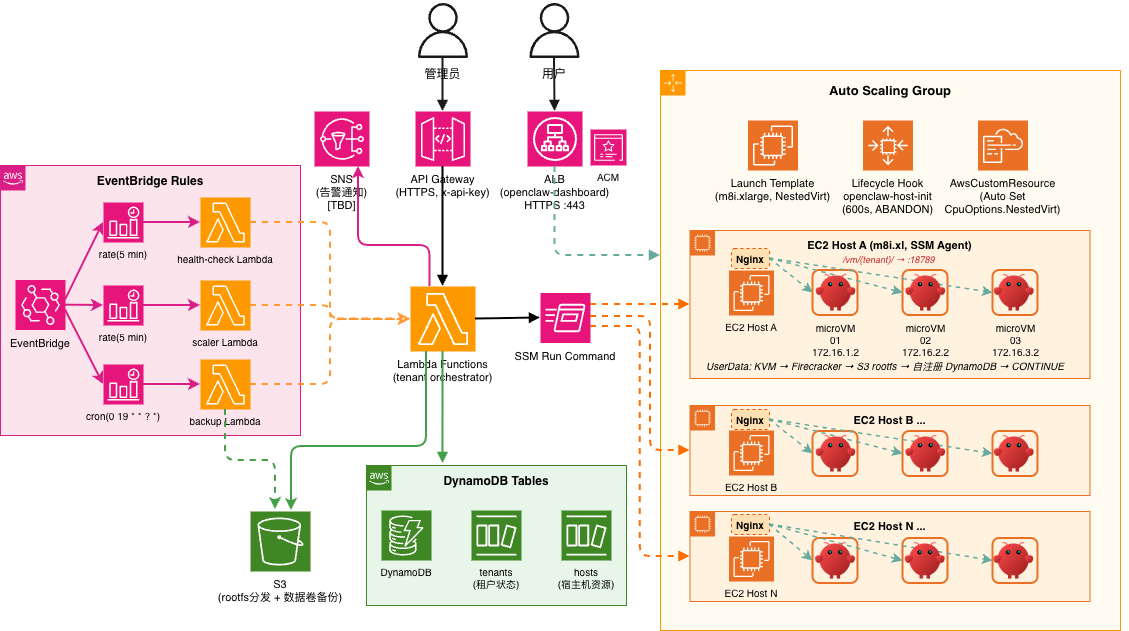 System Architecture