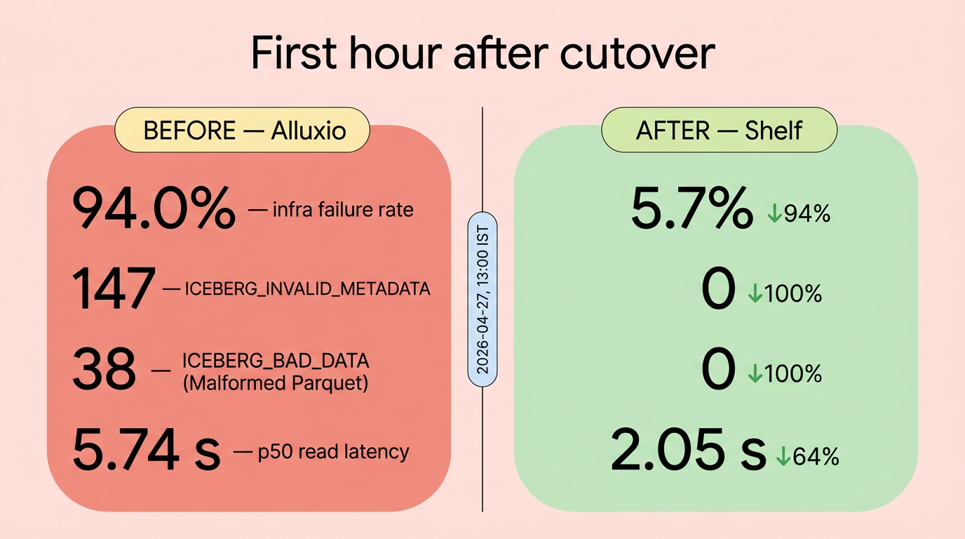 Before/after comparison — left side red showing 94 percent failure rate, 147 metadata errors, 38 bad-data errors, 5.74 second p50 latency; right side green showing 5.7 percent, zero, zero, 2.05 seconds