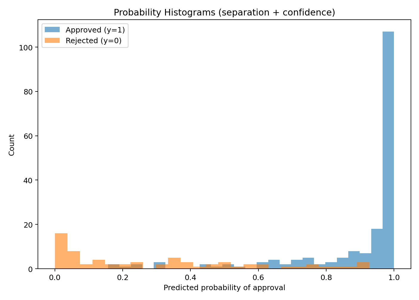 probability_histograms