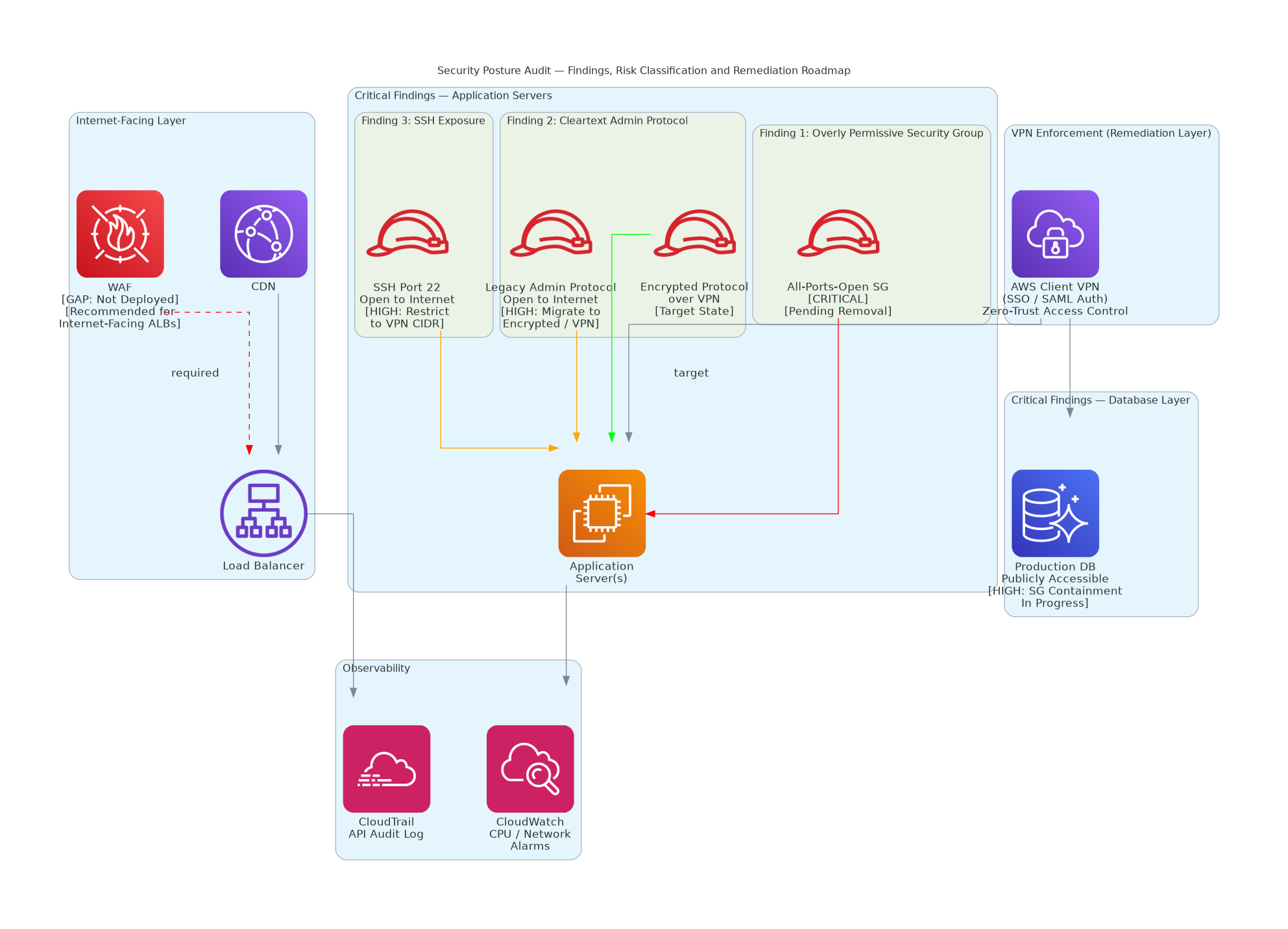 AWS 安全态势架构