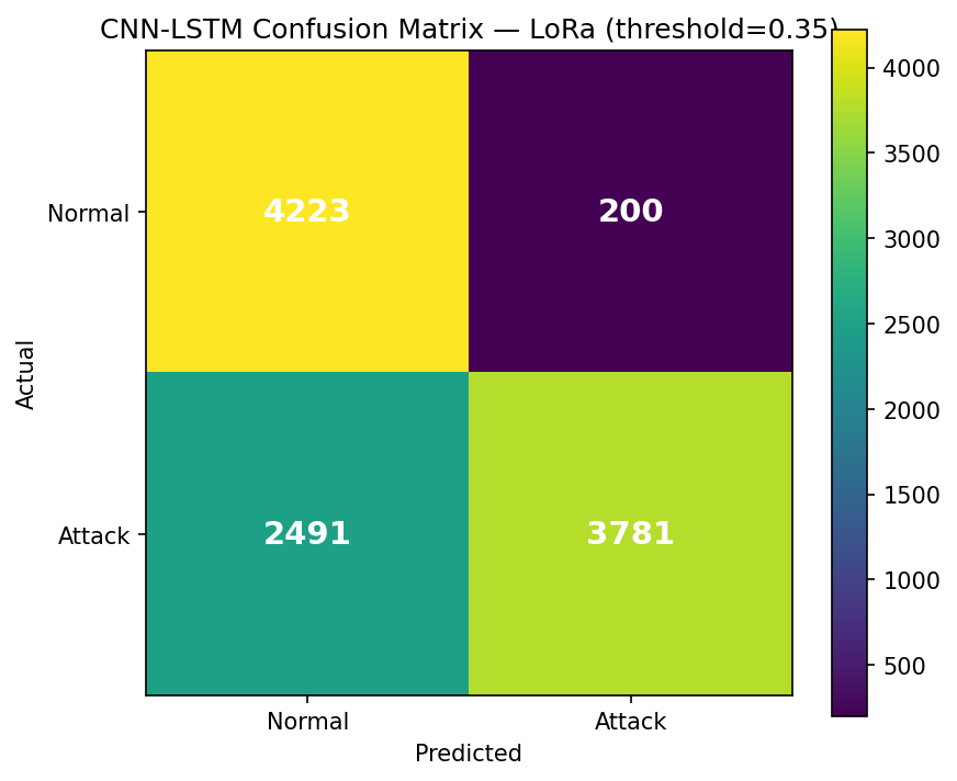 CNN-LSTM 混淆矩阵