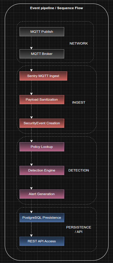 Event-Pipeline