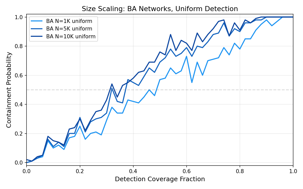 Size Scaling