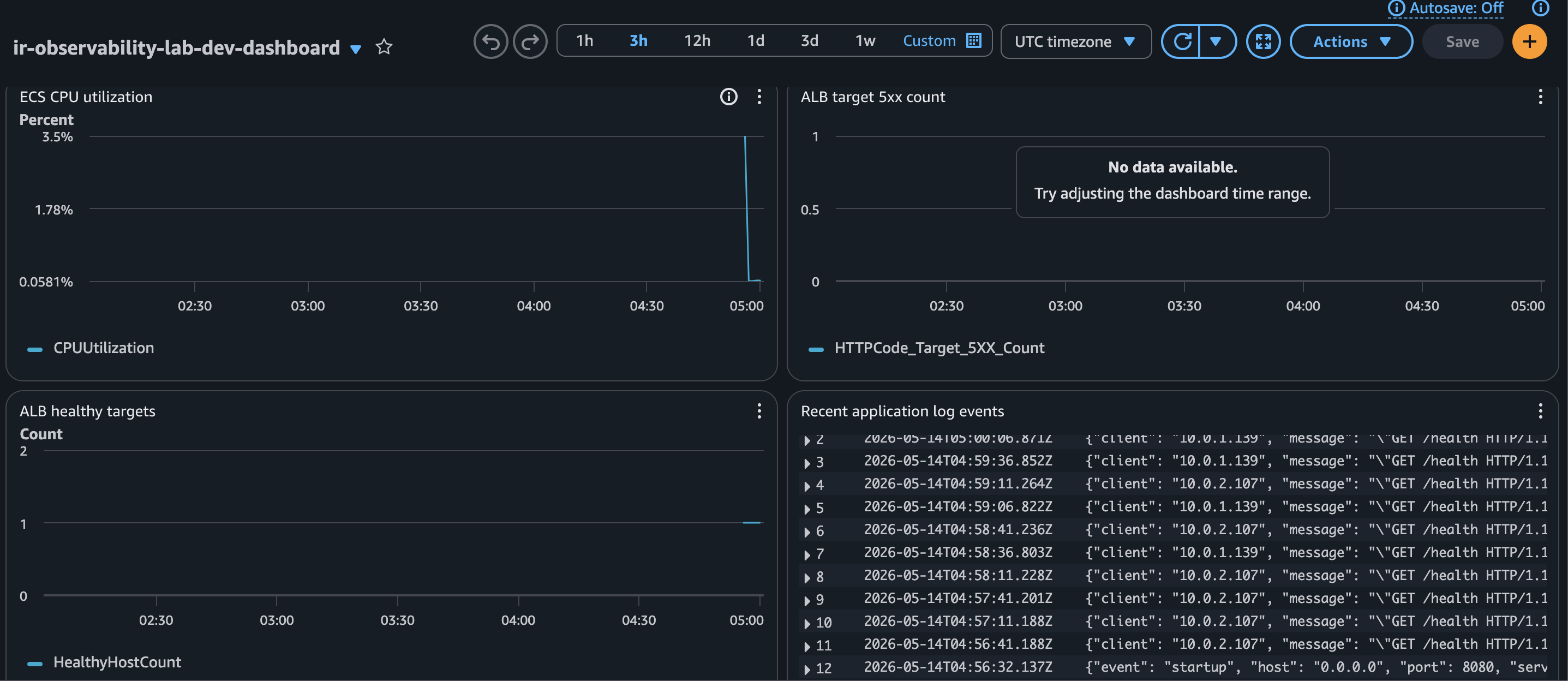 CloudWatch dashboard