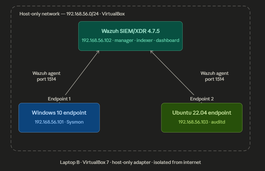 Lab Network Diagram