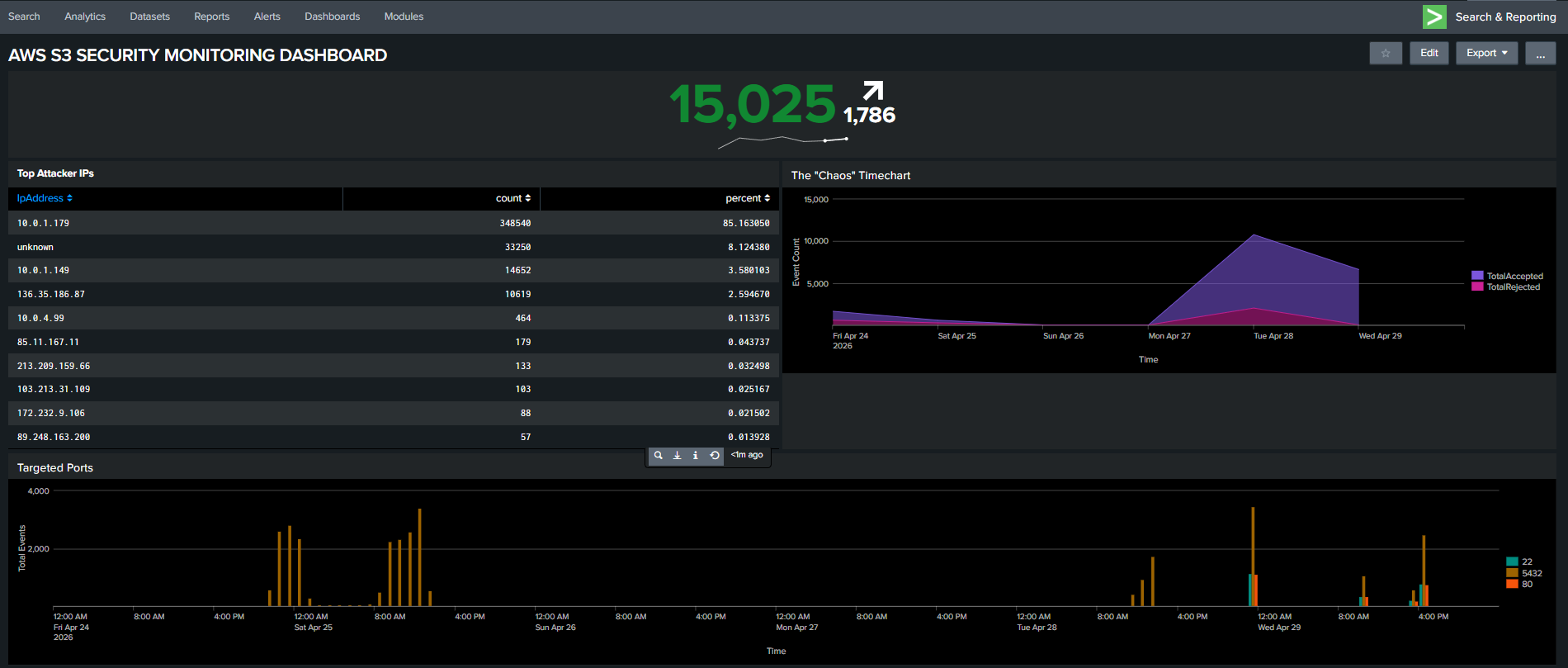 Splunk SOC 仪表盘