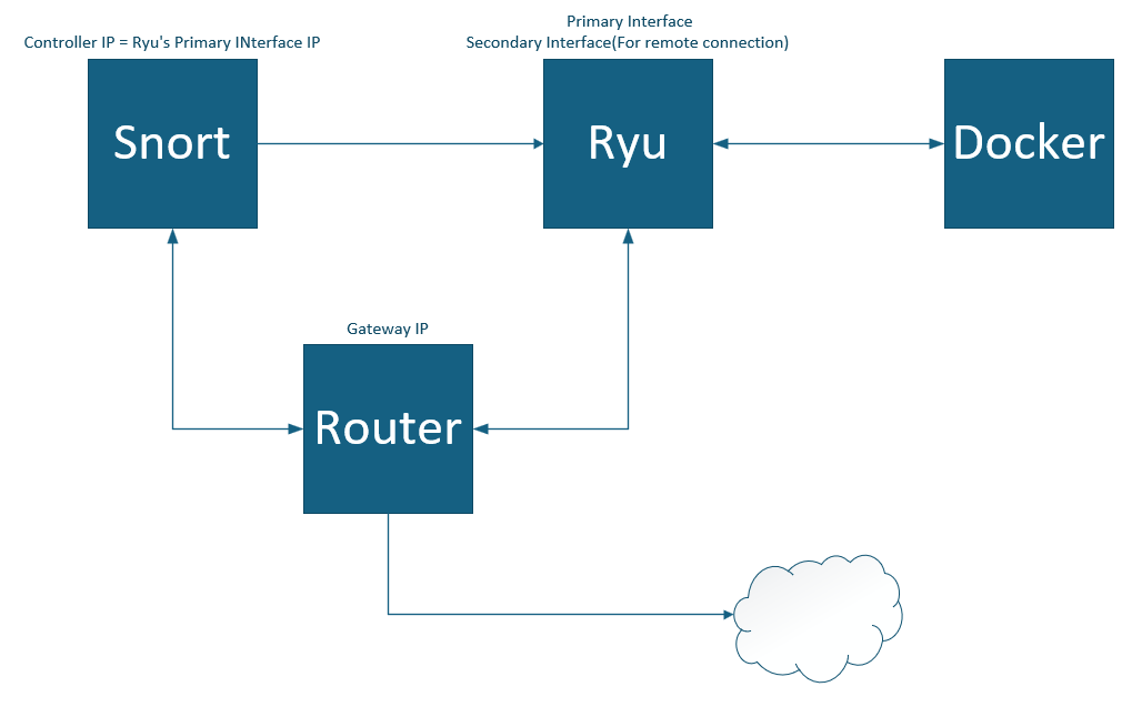 NetDefender Network Architecture