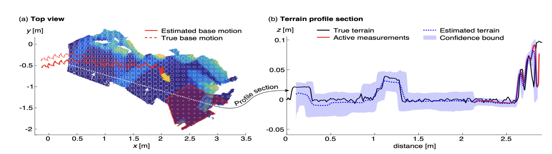 Robot trajectory with onboard terrain mapping