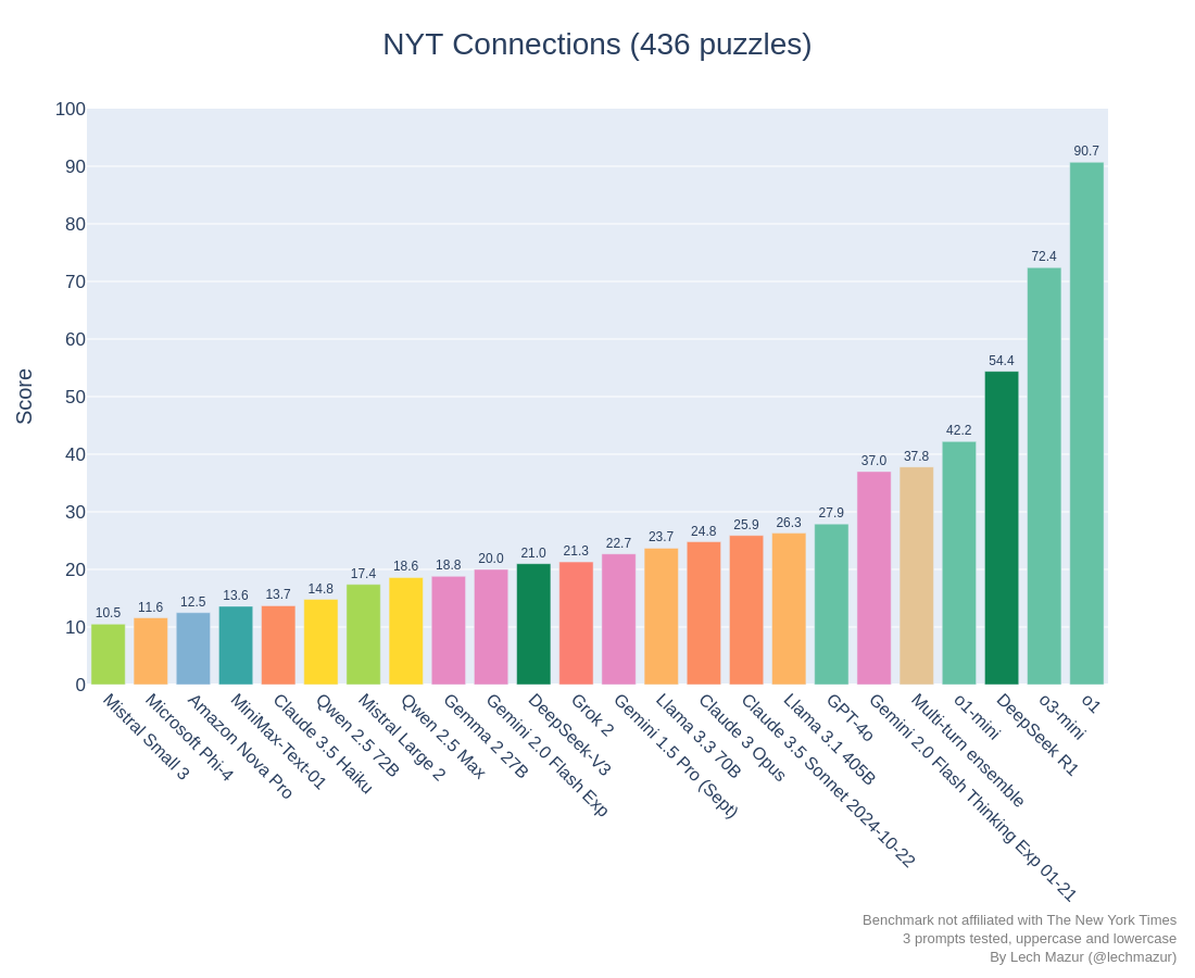 nyt_connections_chart