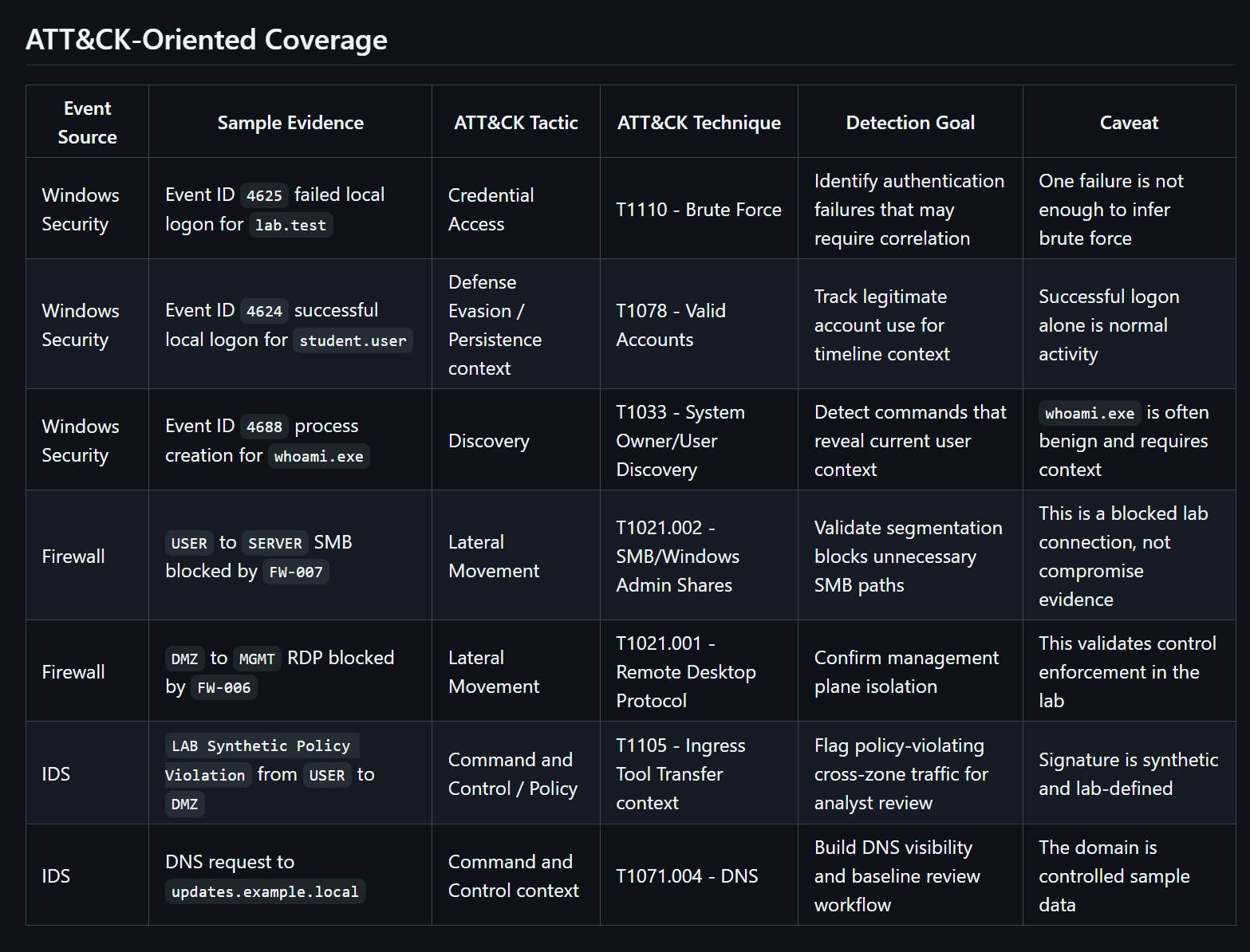 Detection Coverage