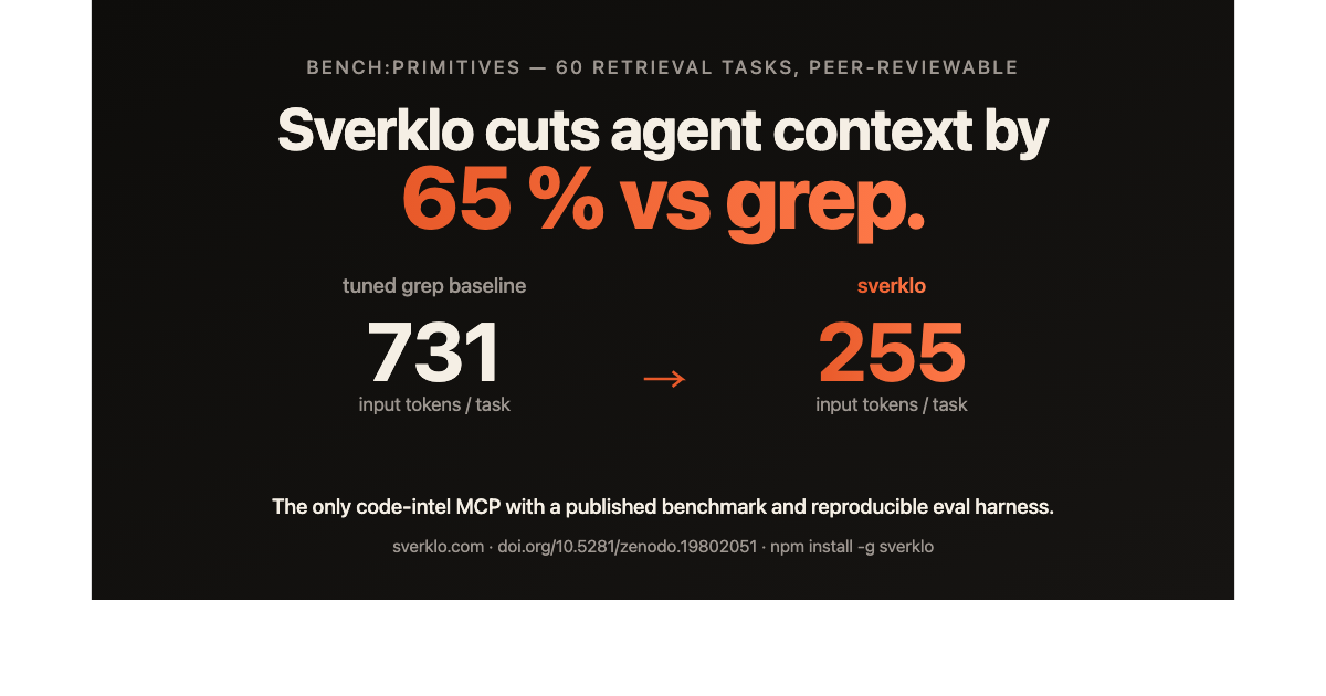 Sverklo 将 agent 上下文减少 65%,对比 grep — bench:primitives,60 个检索任务,可同行评审