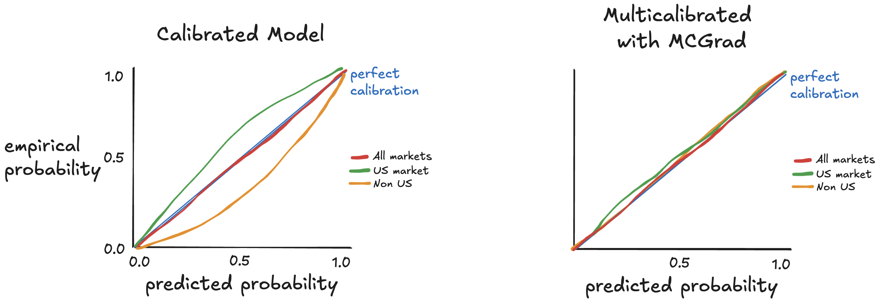 Segment-level calibration curves revealing hidden miscalibration in specific groups