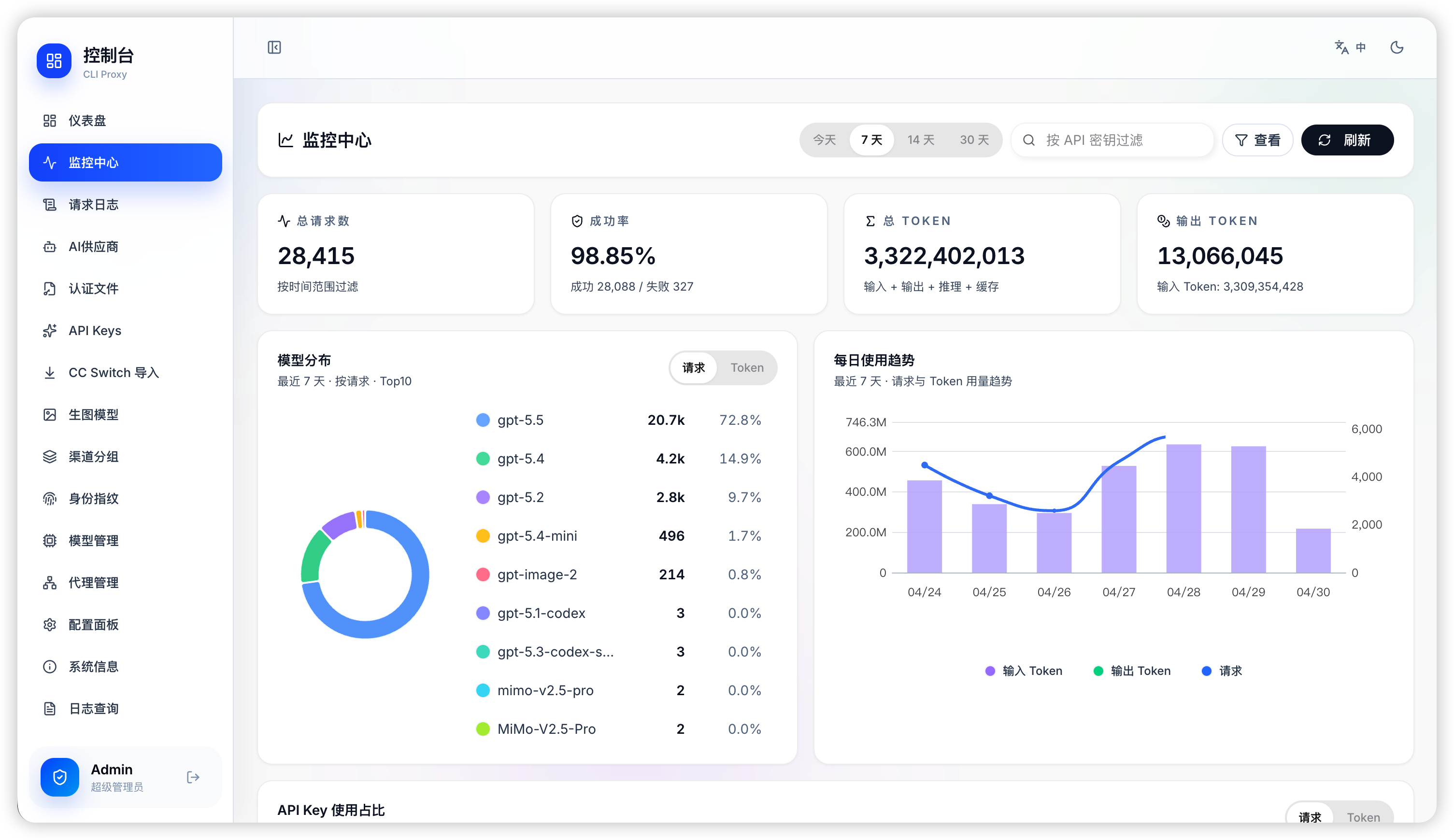 监控中心图表与请求指标