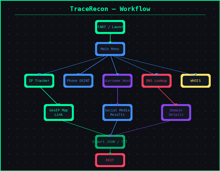 TraceRecon Workflow Chart