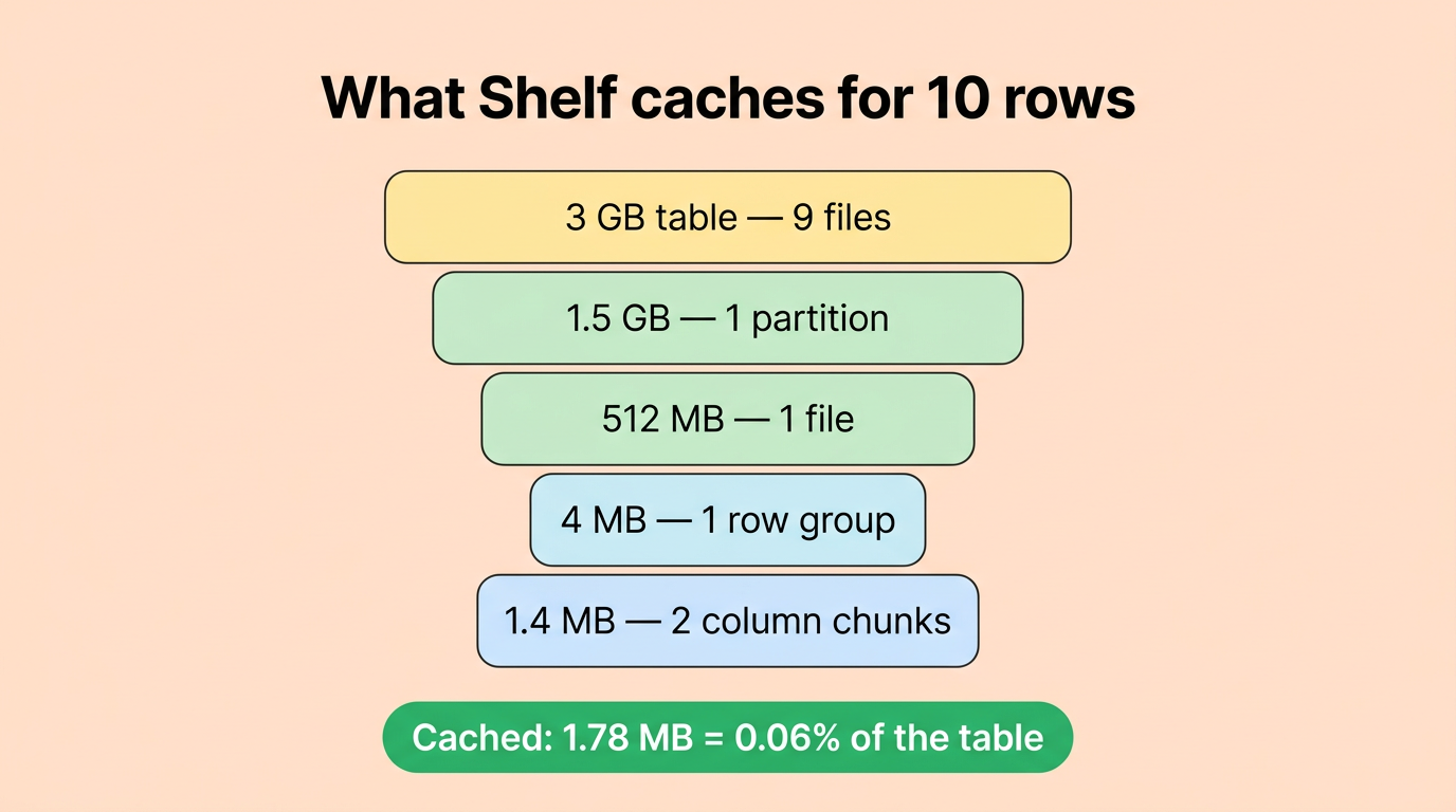 Funnel showing how a 3 GB table narrows to a 1.5 GB partition, then a 512 MB file, a 4 MB row group, two column chunks of 1.4 MB, with 1.78 MB cached at the bottom