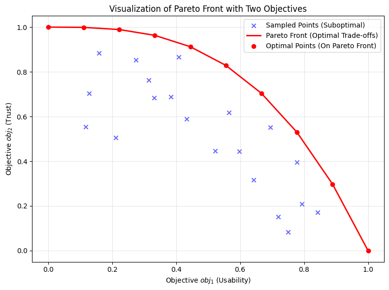 Pareto Front Diagram