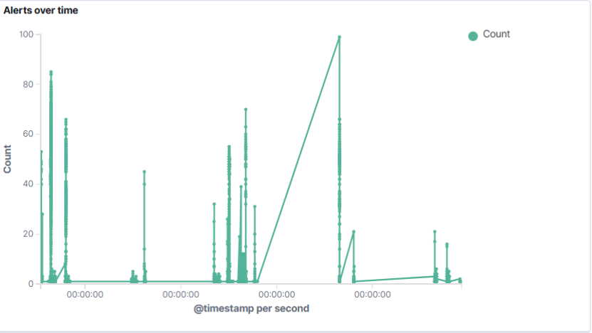 Alerts Over Time (1)