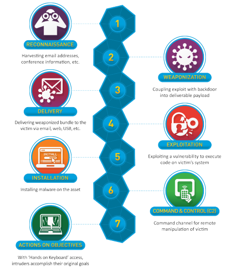 Cyber Kill Chain — Lockheed Martin