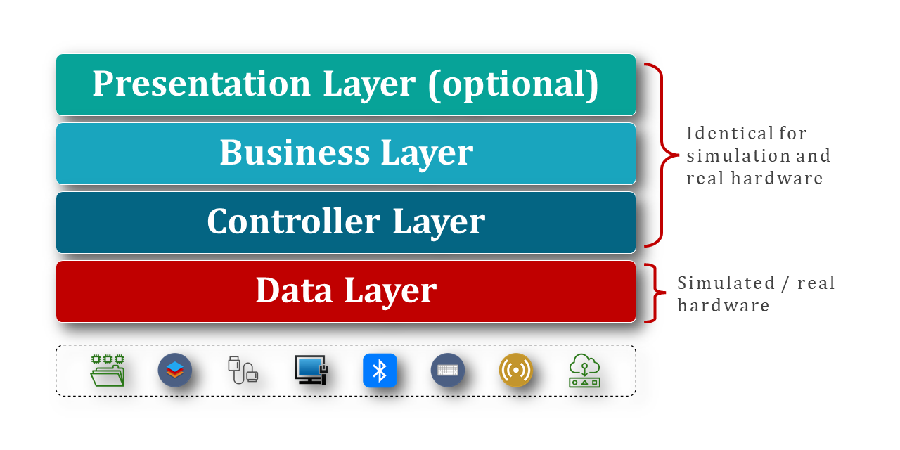 Software layer architecture with simulated Data Layer