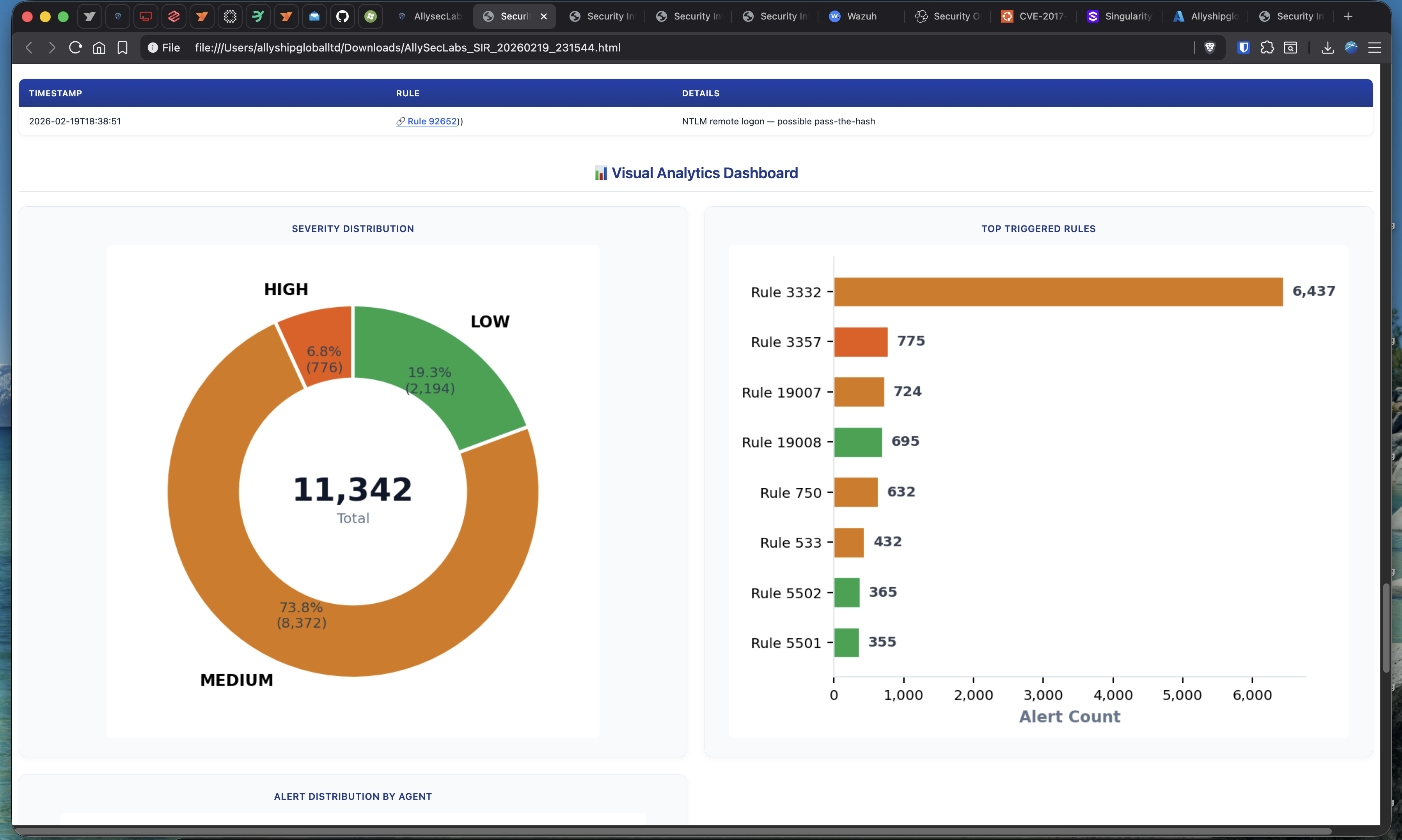 Alert Distribution