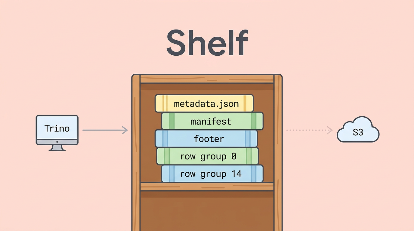 Shelf — a wooden shelf holding metadata.json, manifests, footers and row groups, sitting between Trino and S3