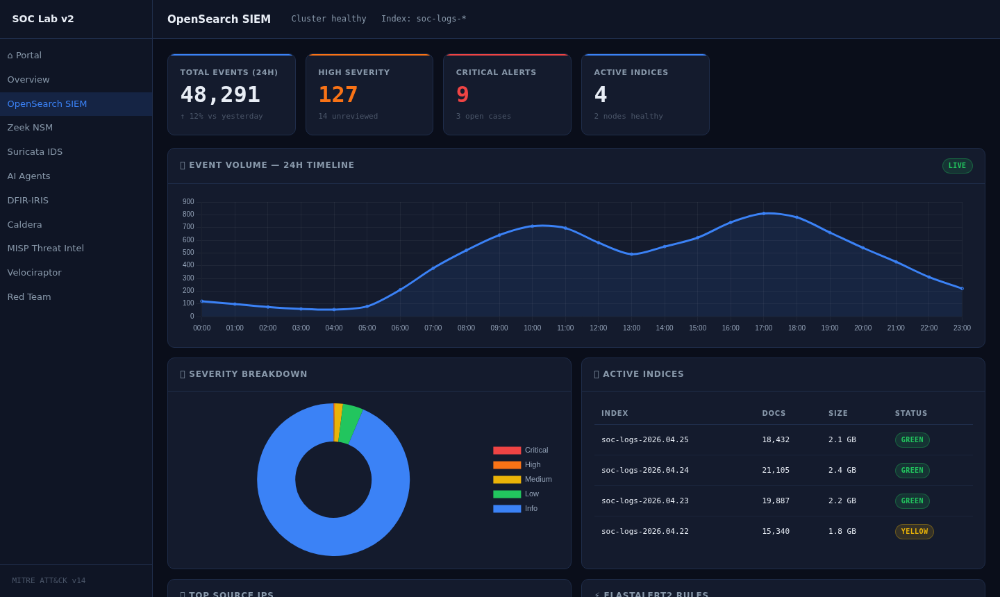 OpenSearch SIEM