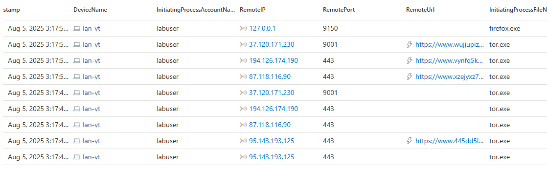 DeviceNetworkEvents showing tor.exe reaching out to a relay on port 9001 followed by additional 443 traffic