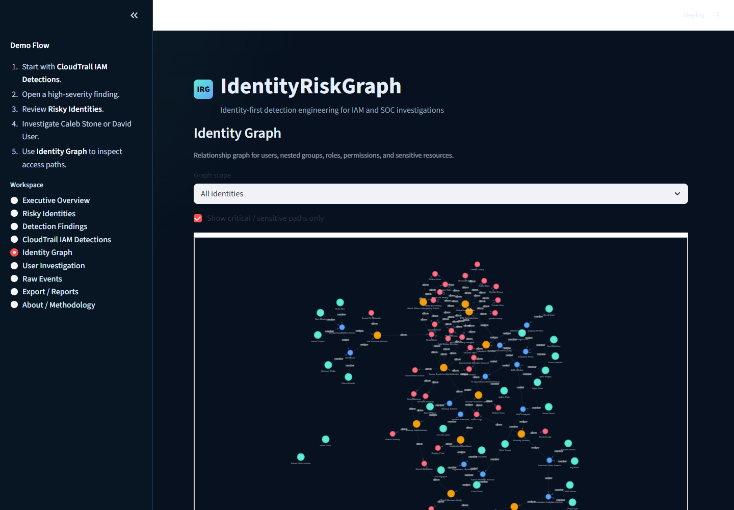 Identity Graph