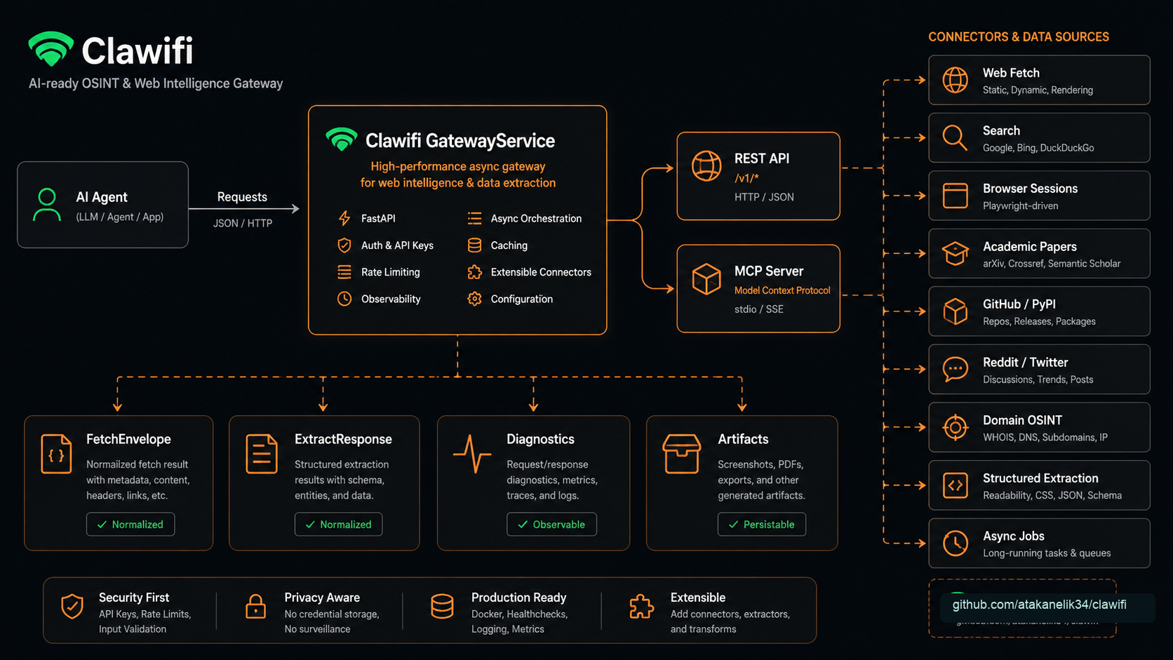 Clawifi architecture diagram showing an AI agent calling the Clawifi Gateway Service through REST and MCP, then routing to web fetch, search, browser sessions, academic papers, GitHub, PyPI, social, OSINT, structured extraction, async jobs, diagnostics, and artifacts.