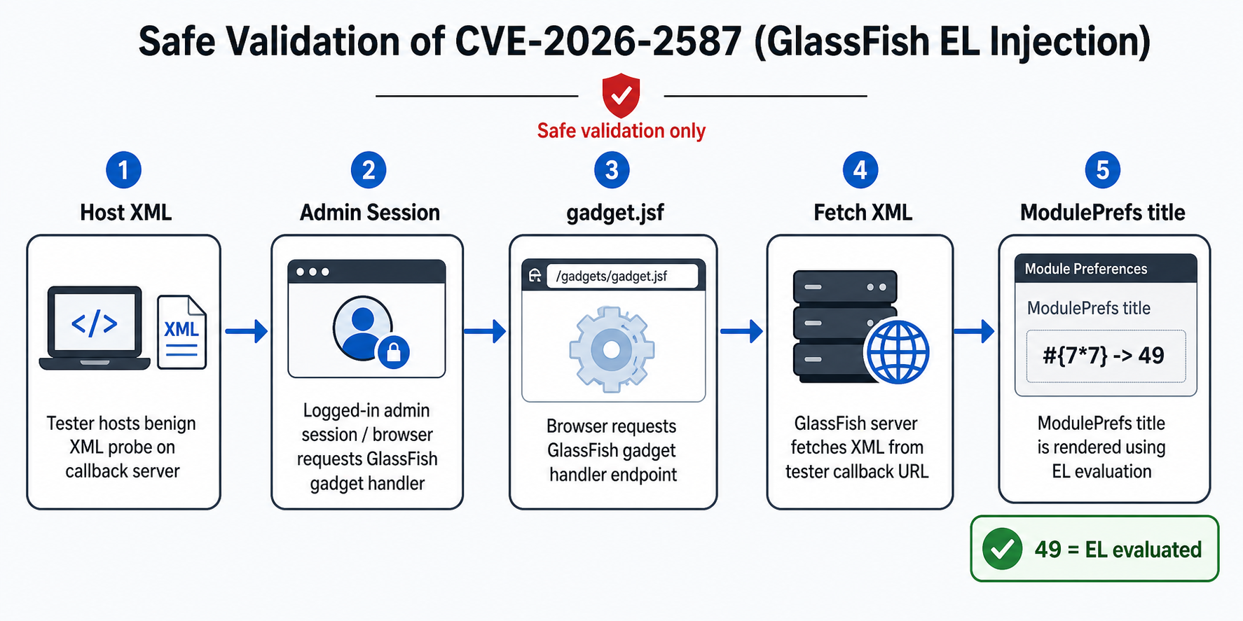 CVE-2026-2587 安全验证工作流