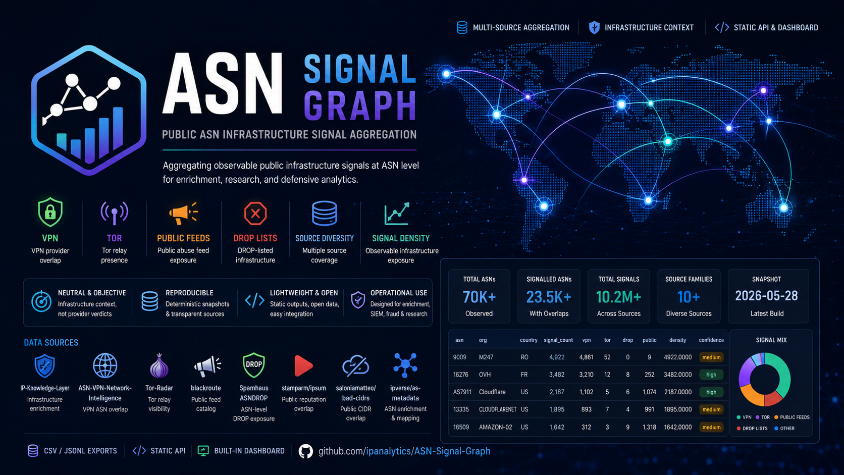 ASN Signal Graph is a public ASN infrastructure signal aggregation project for enrichment, research, and defensive analytics.