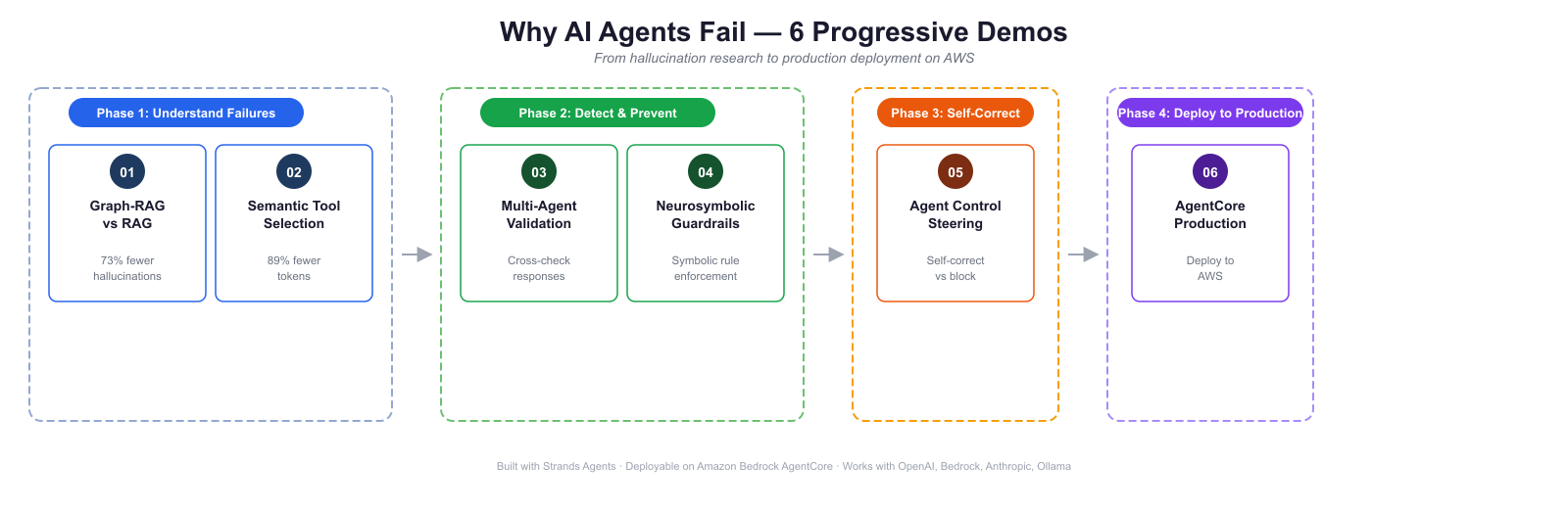 Why AI Agents Fail — 6 progressive demos from hallucination research to production deployment on AWS
