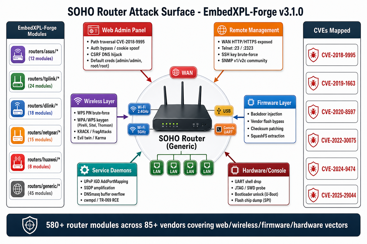 SOHO Router Attack Surface